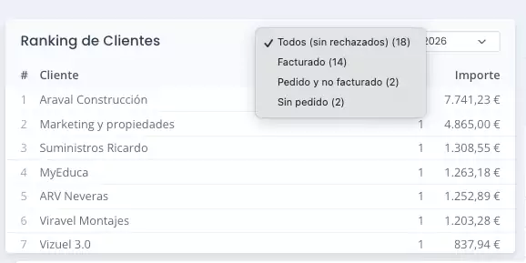 Ranking de clientes filtrados