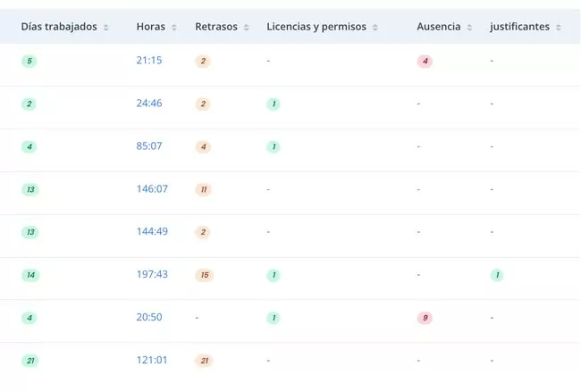 Resumen laboral de los empleados