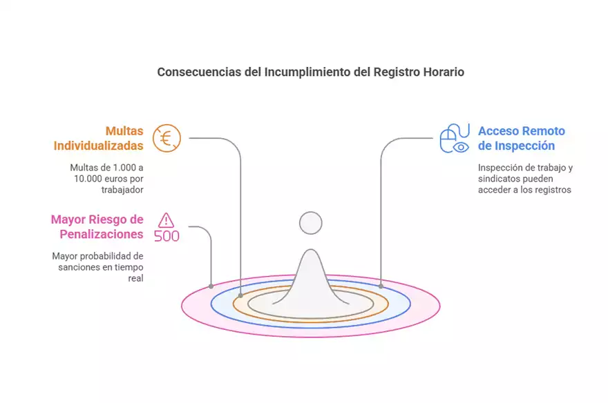 Consecuencias incumplimiento registro horario